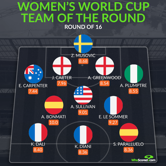 El duo d'Anglaterra protagonitza la Copa del Món femenina Ro16 Best XI