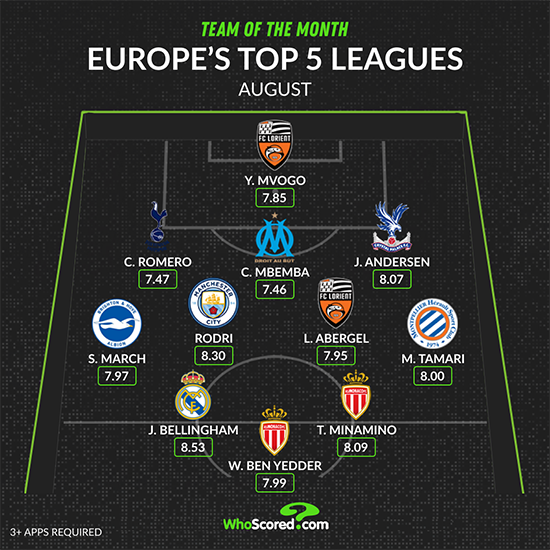 Quatre estrelles de la Premier League són el millor onze d'Europa d'agost