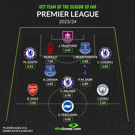 L'estrella de l'Arsenal, Saka, lidera l'equip de la temporada de la Premier League sub-21 fins ara
