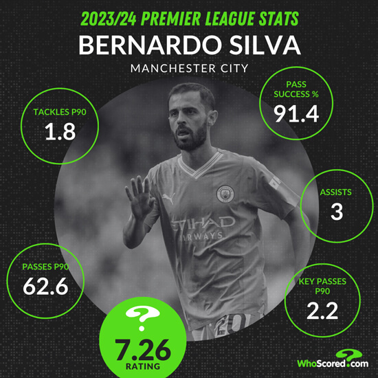 Silva continua demostrant-se com el mestre de tots els oficis de Man City