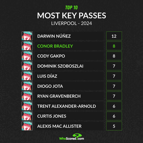 Com Conor Bradley pot jugar un paper clau en l'èxit a llarg termini del Liverpool