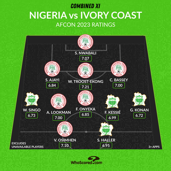 XI combinat final de la CAN: Victor Osimhen lidera l'equip dominat per Nigèria