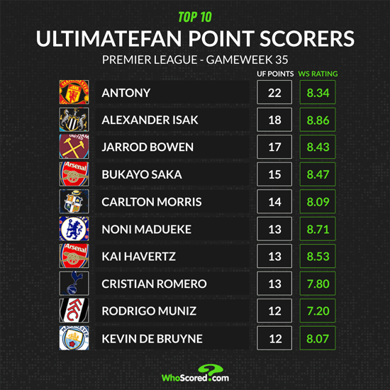 L'extrem del Man Utd passa a Isak al primer lloc en els anotadors de punts d'UltimateFan