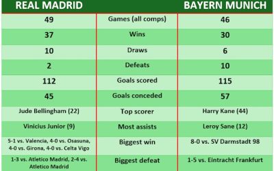 Reial Madrid vs Bayern de Munic: com es comparen els dos bàndols aquesta temporada?